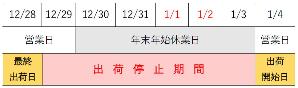 出荷停止期間図